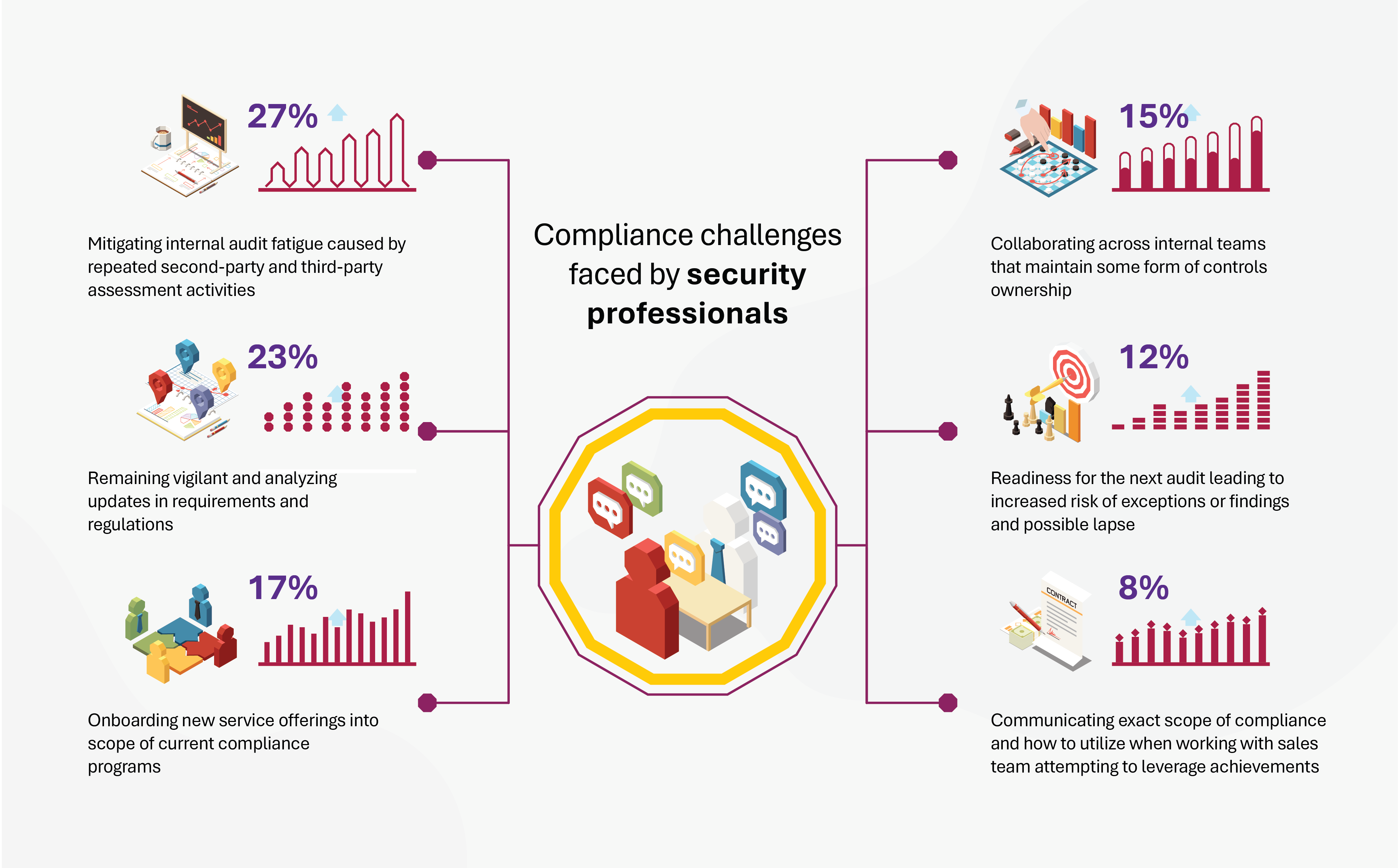 Compliance challenges faced by security professionals in healthcare.