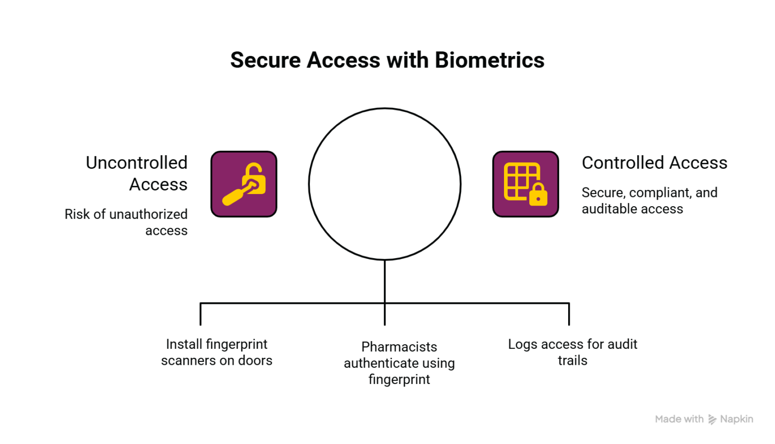Cloud-based Access Control Enterprise Security Systems