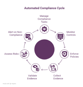 Shift to automated compliance in cybersecurity