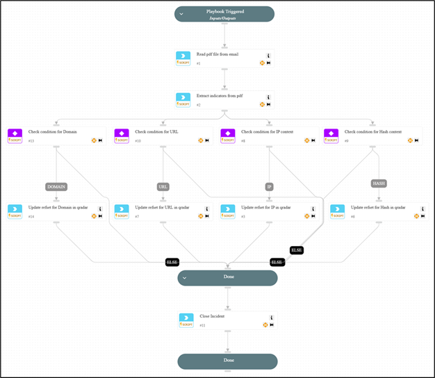Figure 2 Automated IOC Extraction from Threat Advisories