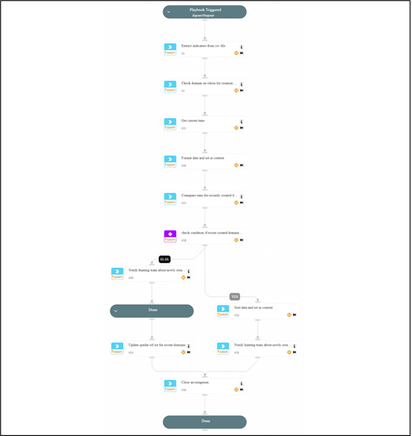 Figure 4 Proxy Internet Access URLs Analysis