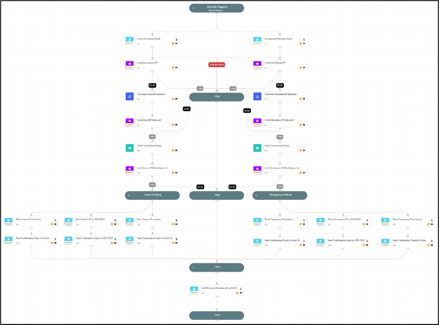 Figure 6 Automated IP Blocking Playbook