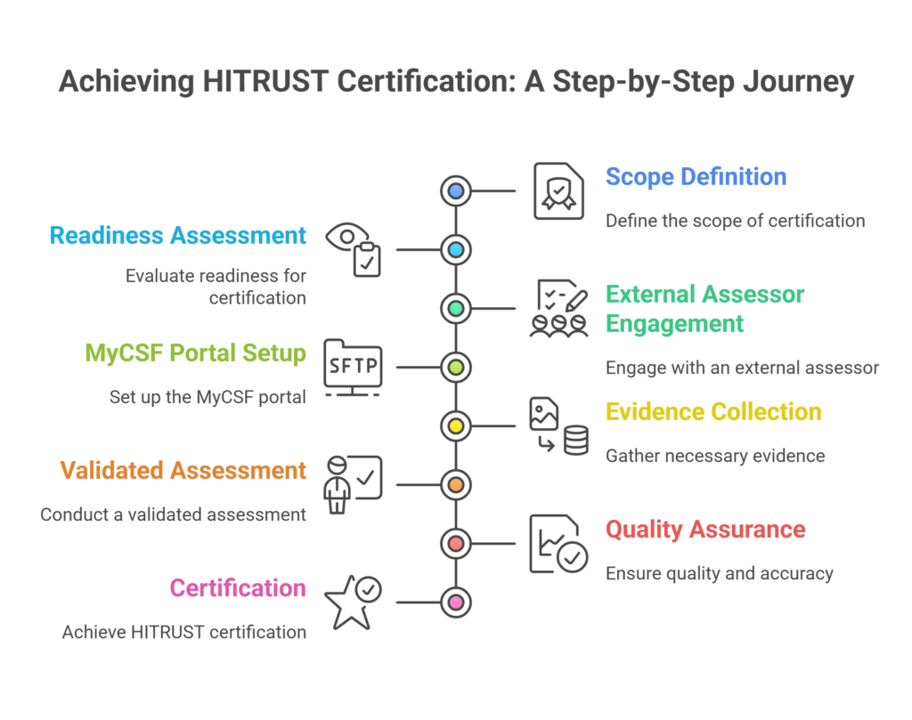 Hitrust Requirements Your Guide To Certification