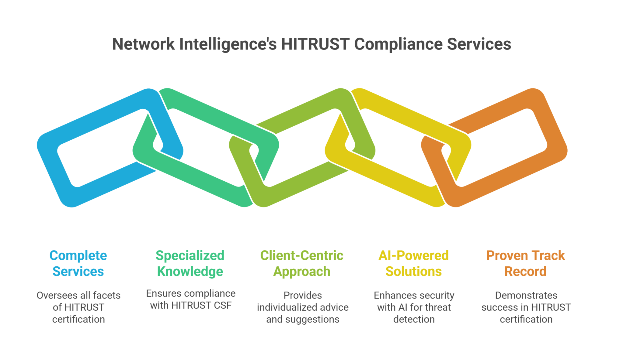 Network Intelligence4 HITRUST Compliance Checklist for 2025 | Network Intelligence