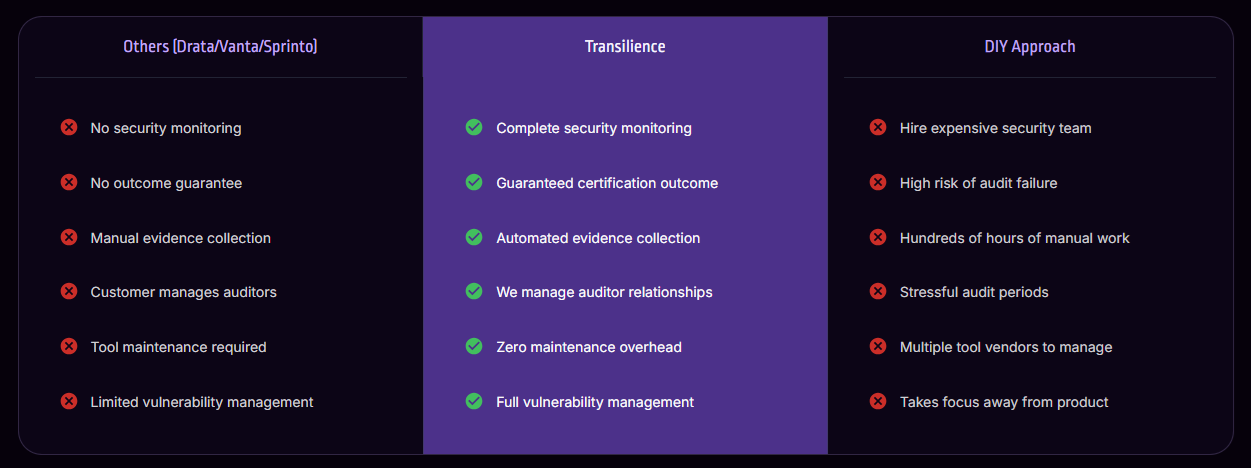 Managed compliance differentiator
