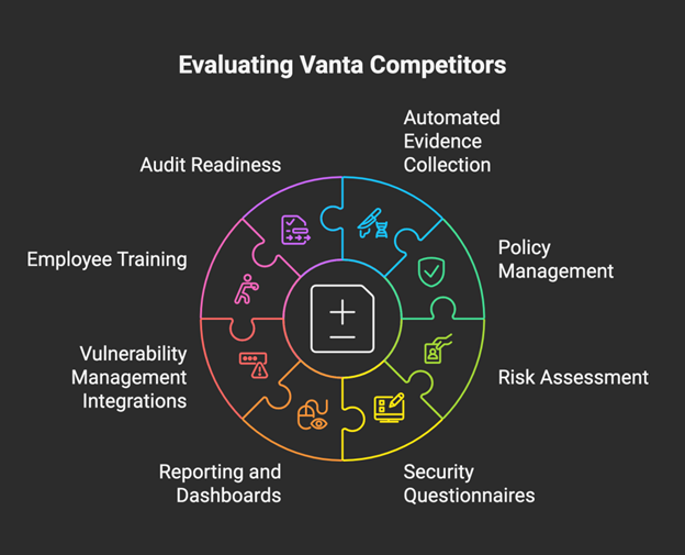 Evaluating vanta competitors