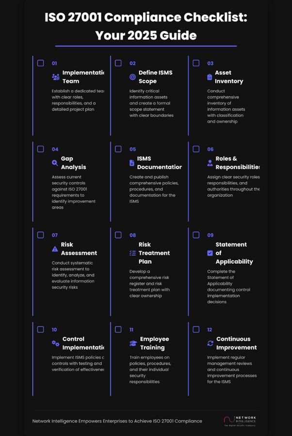 ISO 27001 Compliance checklist infographics