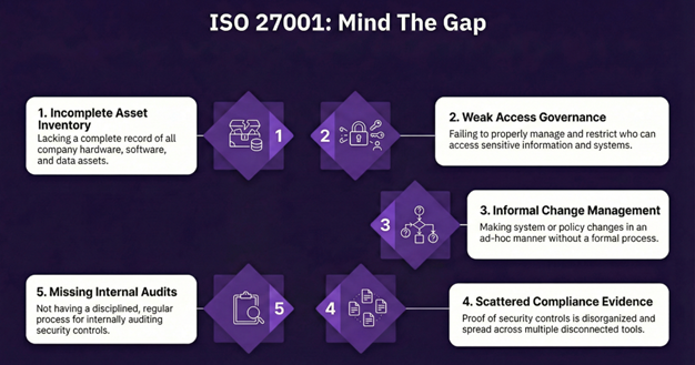 ISO 27001 gap assessment