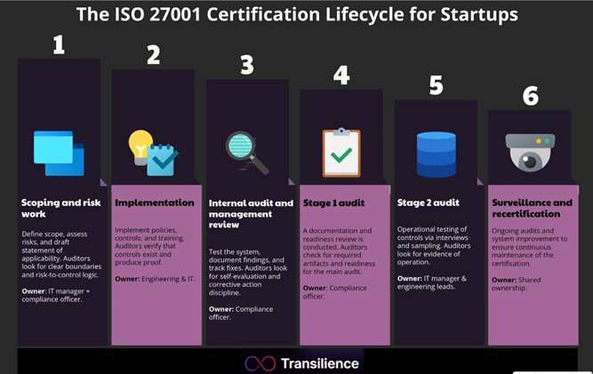 ISO 27001 Certification lifecycle