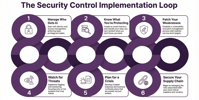 Implement security controls