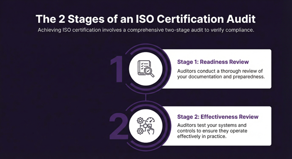 stages of ISO certification
