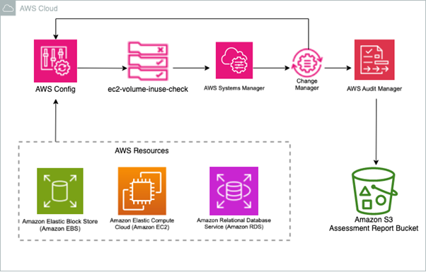 AWS Audit Manager