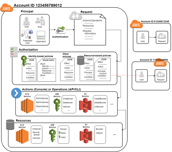 AWS Identity and Access Management (IAM) 