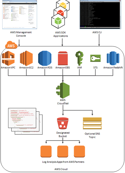 AWS CloudTrail for SOC2 Compliance