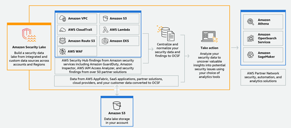 AWS AI security