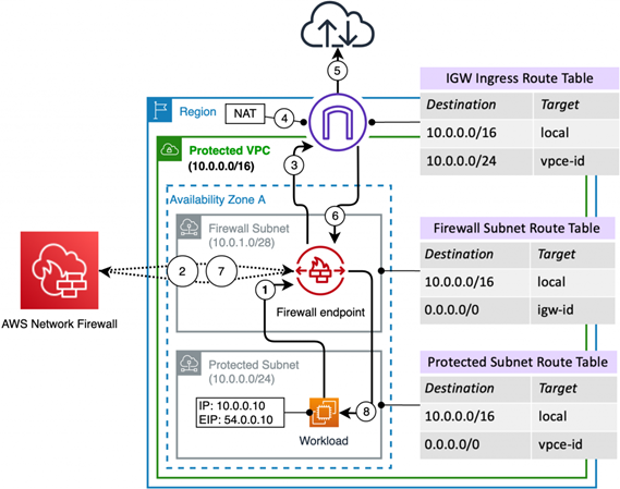 AWS firewall