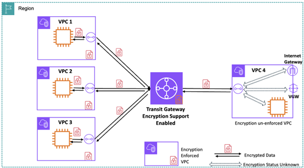 AWS AI security