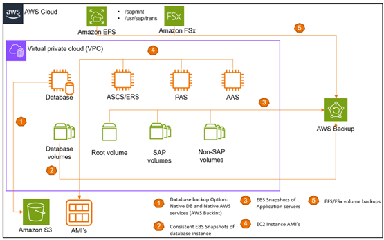 AWS AI security