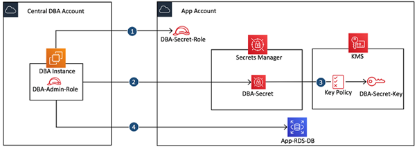 AWS AI security