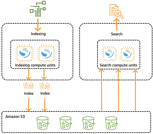 AWS AI security