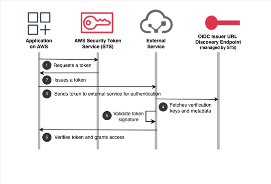 AWS AI security