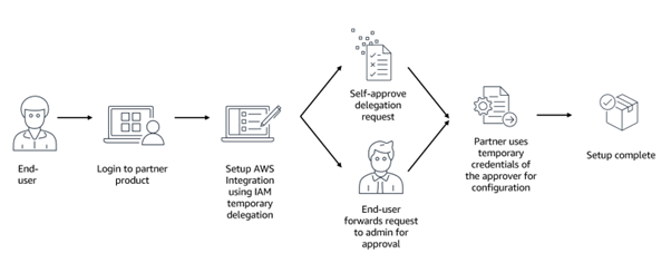 AWS AI security