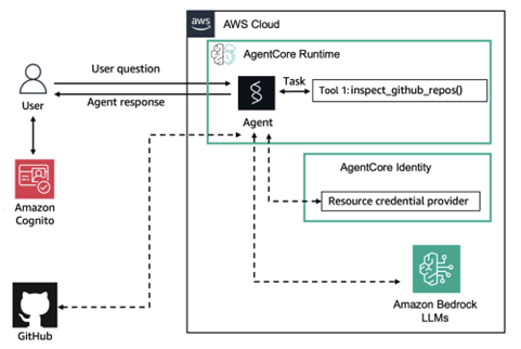 AWS AI security