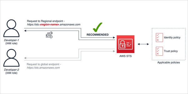AWS AI security