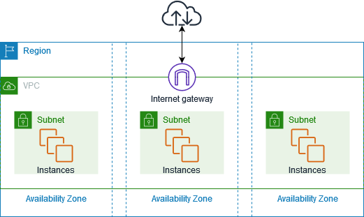 AWS AI security