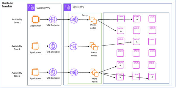 Amazon Serverless ElastiCache for Valkey 