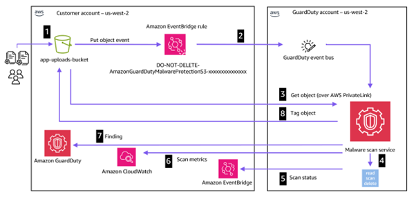 AWS AI security