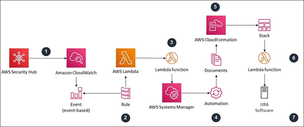 AWS AI security