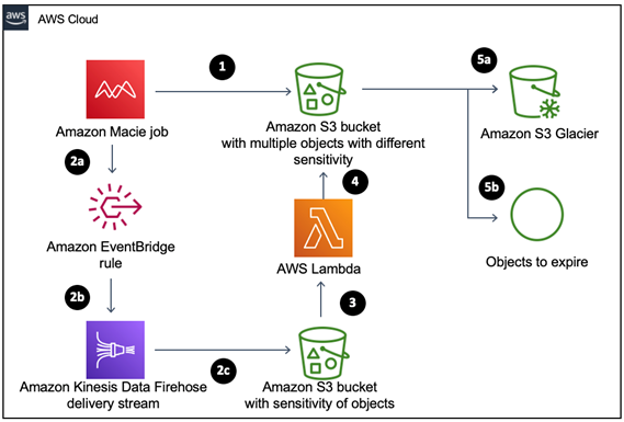 AWS AI security
