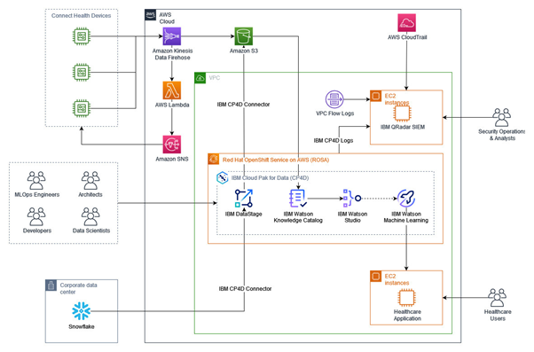 AWS AI security