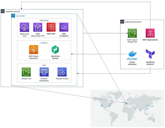 AWS Artifact