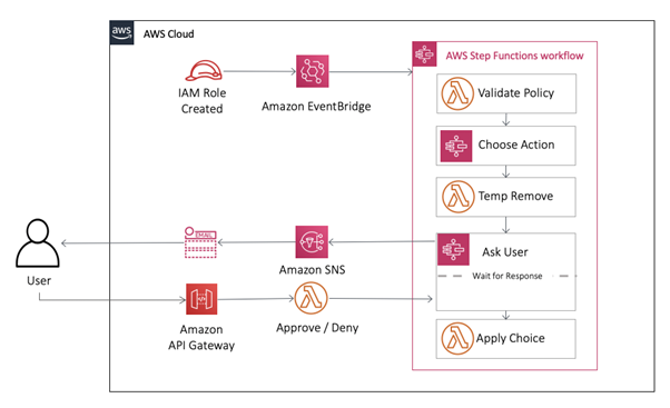 AWS Step Functions in compliance