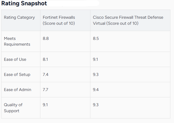 Rating differences between Fortinet and Cisco Secure Firewall