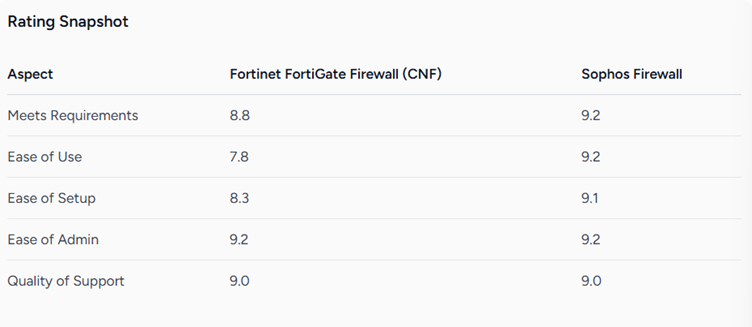 Rating differences between Fortinet and Sophos