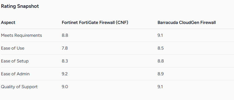 Rating differences between Fortinet and Barracuda CloudGen
