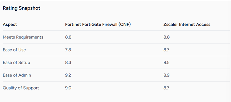 Rating differences between Fortinet and Zscaler 