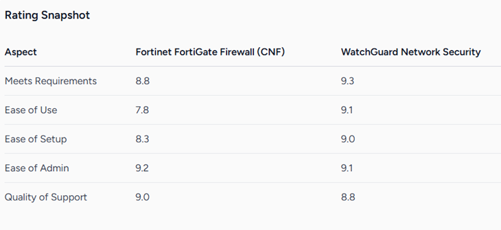 Rating differences between Fortinet and WatchGuard