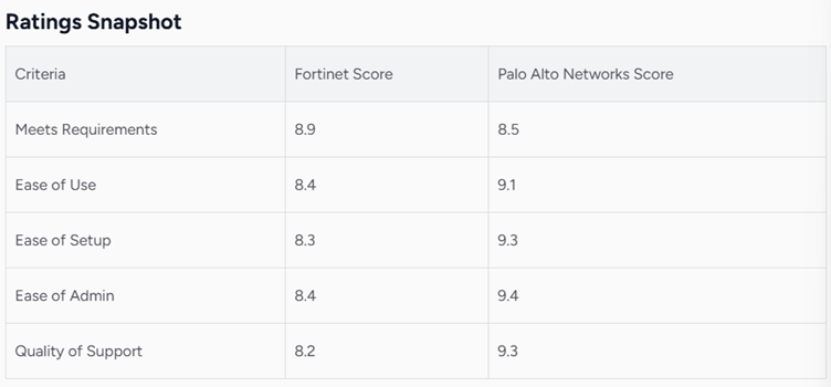 Rating differences between Fortinet and Palo Alto Networks