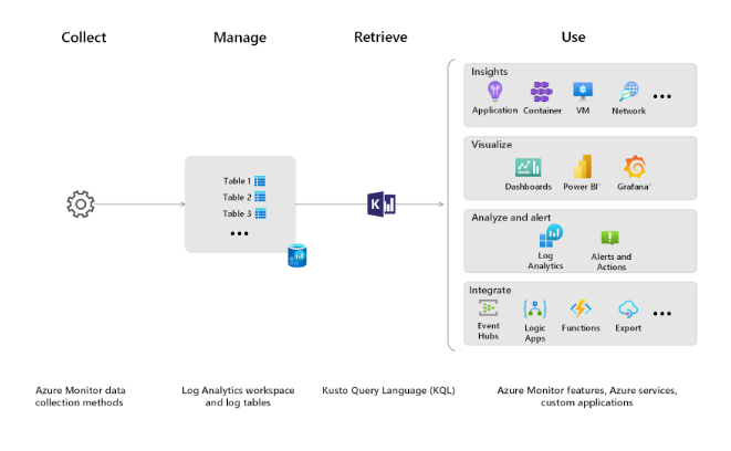 Azure Log Analysis