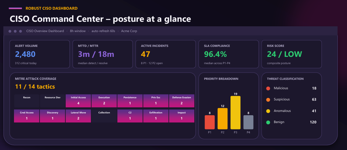 Autonomous soc dashboard