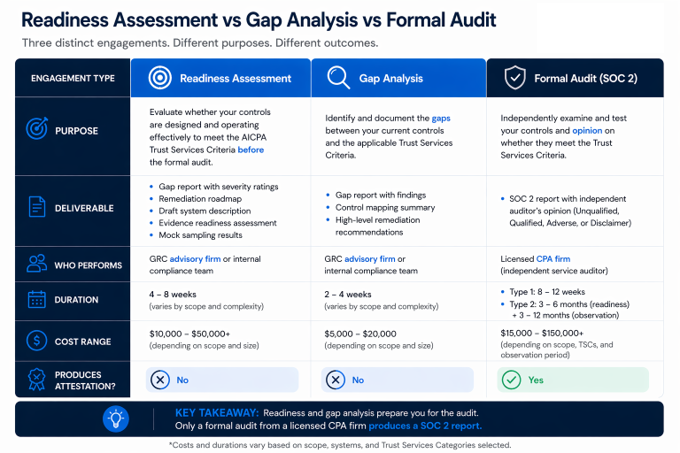 soc2 readiness assessment