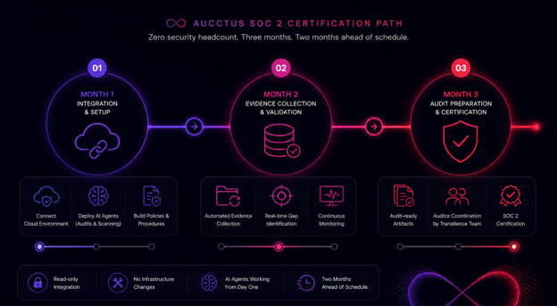 soc 2 implementation