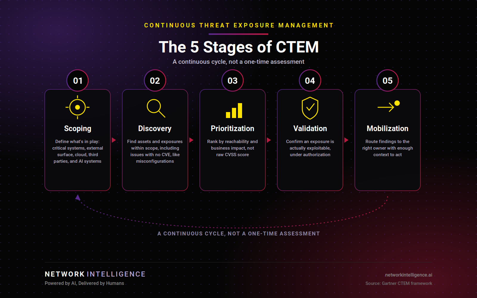 5 stages of CTEM