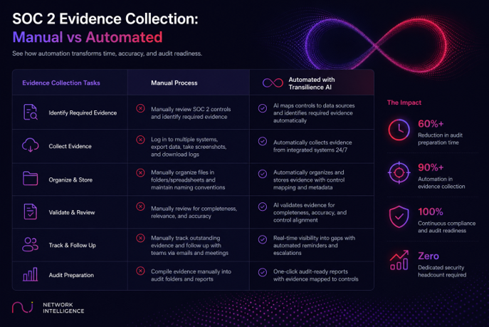 Soc 2 Evidence Collection