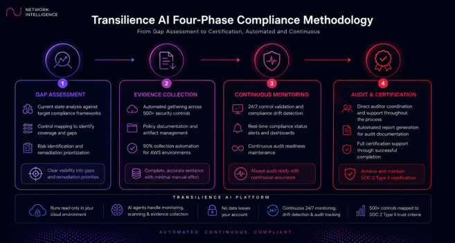 Transilience AI Four phase compliance automation