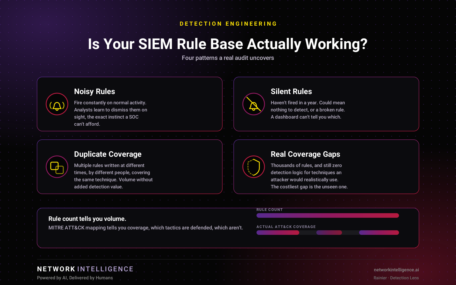 SIEM Rule based audit